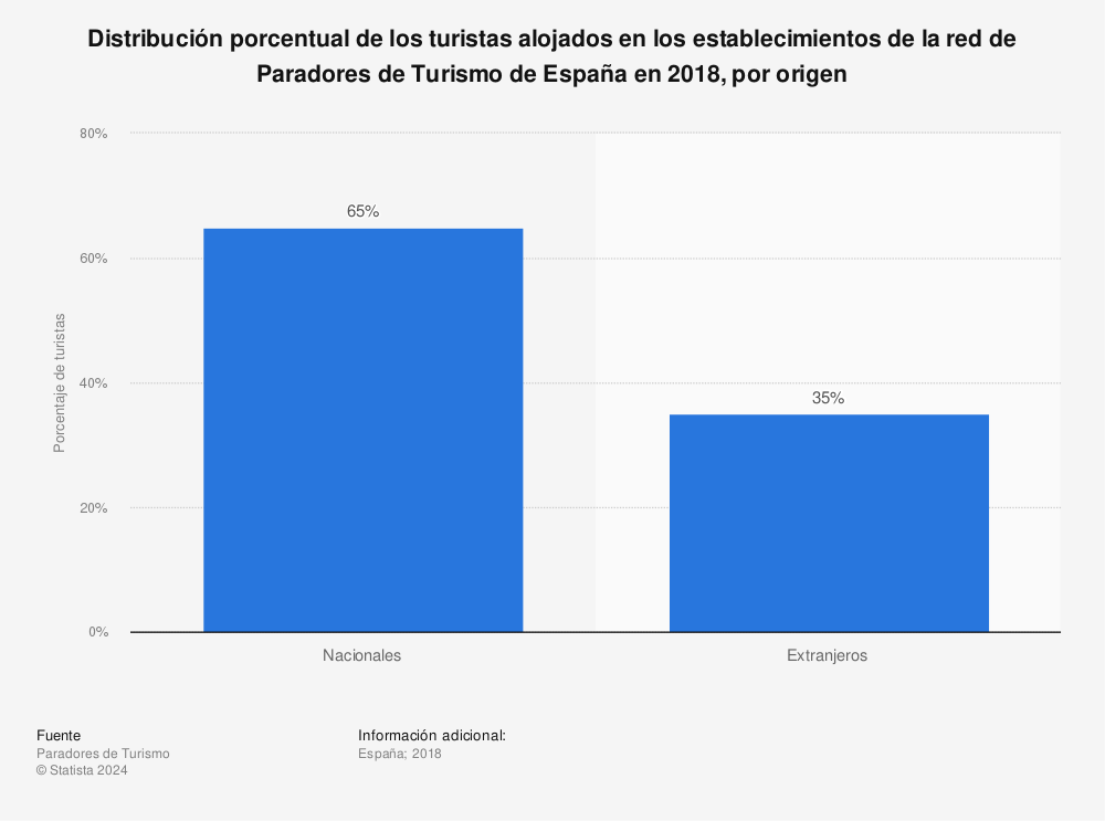 Estadística: Distribución porcentual de los turistas alojados en los establecimientos de la red de Paradores de Turismo de España en 2018, por origen | Statista