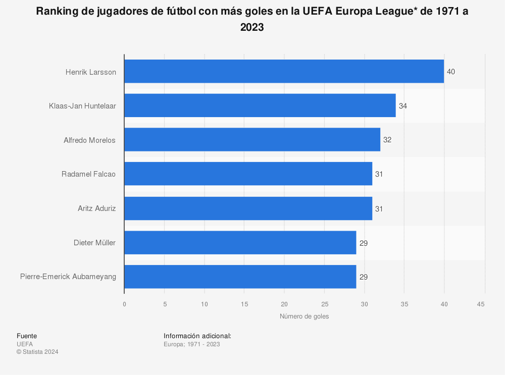 Estadística: Ranking de jugadores de fútbol con más goles en la UEFA Europa League* de 1971 a 2022 | Statista