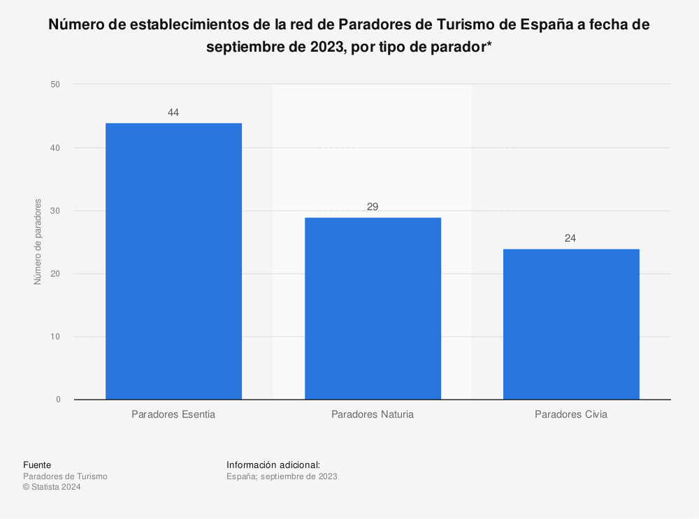 Estadística: Número de establecimientos de la red de Paradores de Turismo de España a fecha de enero de 2021, por tipo de parador* | Statista
