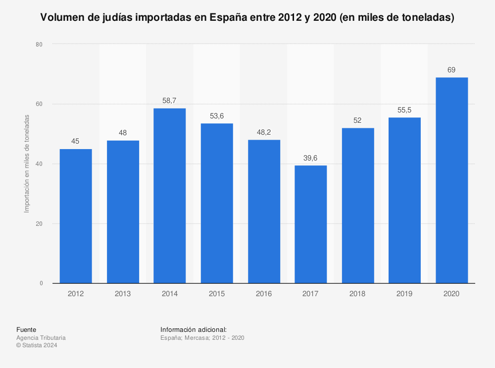 Estadística: Volumen de judías importadas en España entre 2012 y 2020 (en miles de toneladas) | Statista