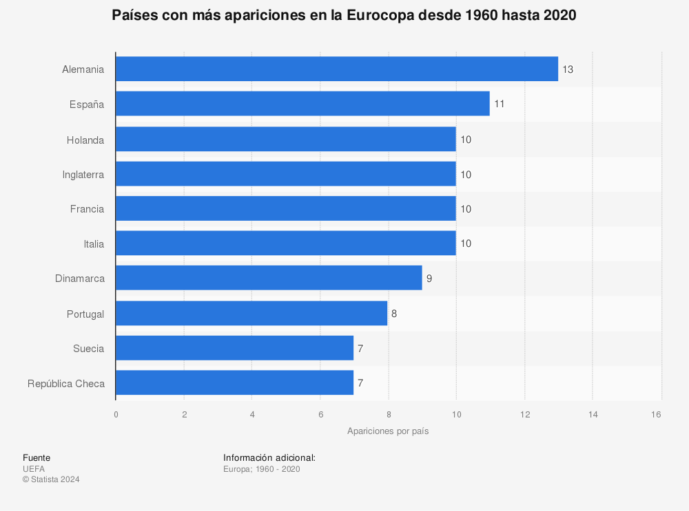 Estadística: Países con más apariciones en la Eurocopa desde 1960 hasta 2020 | Statista