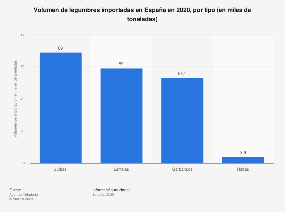 Estadística: Volumen de legumbres importadas en España en 2020, por tipo (en miles de toneladas) | Statista
