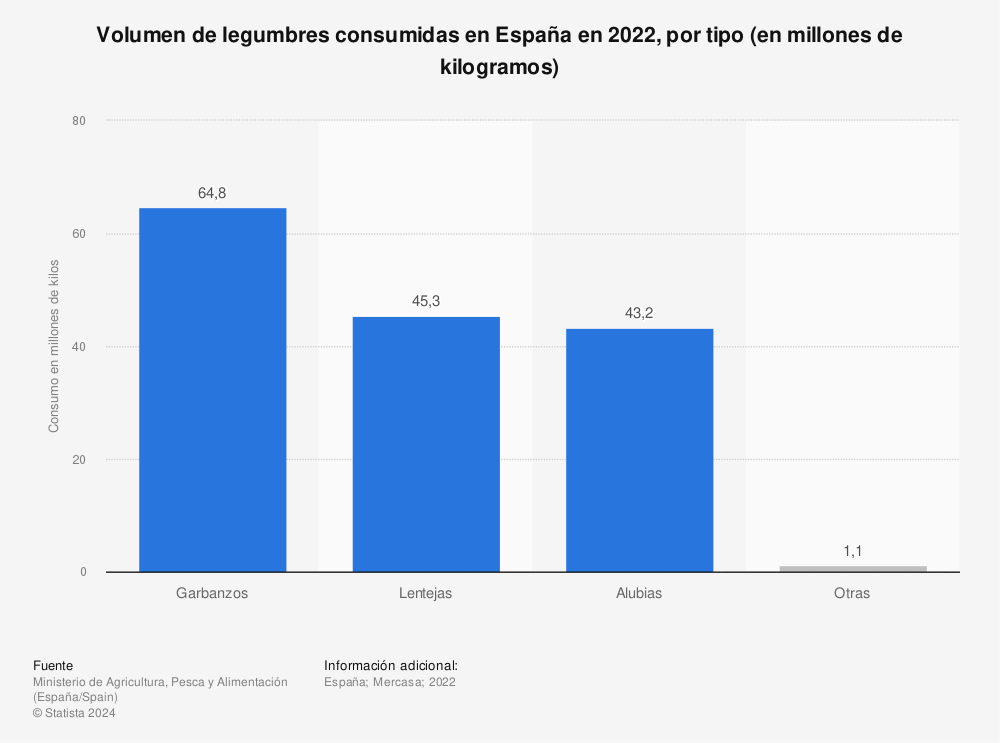 Estadística: Volumen de legumbres consumidas en España en 2020, por tipo (en millones de kilogramos) | Statista