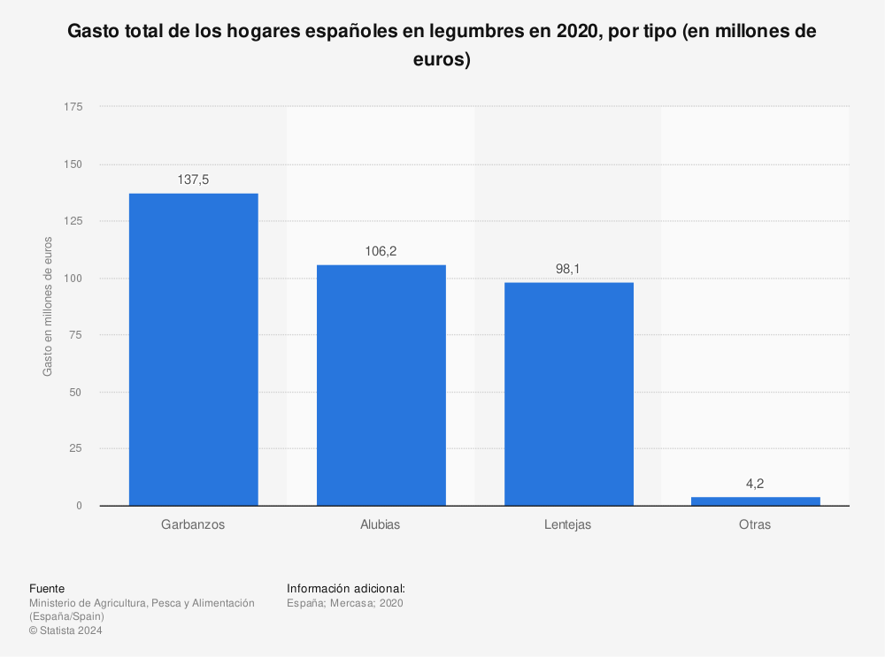Estadística: Gasto total de los hogares españoles en legumbres en 2020, por tipo (en millones de euros) | Statista