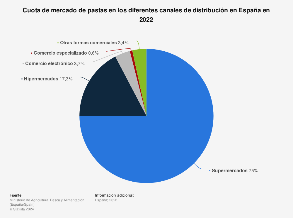 Estadística: Cuota de mercado de pastas en los siguientes canales de distribución en España en 2021 | Statista