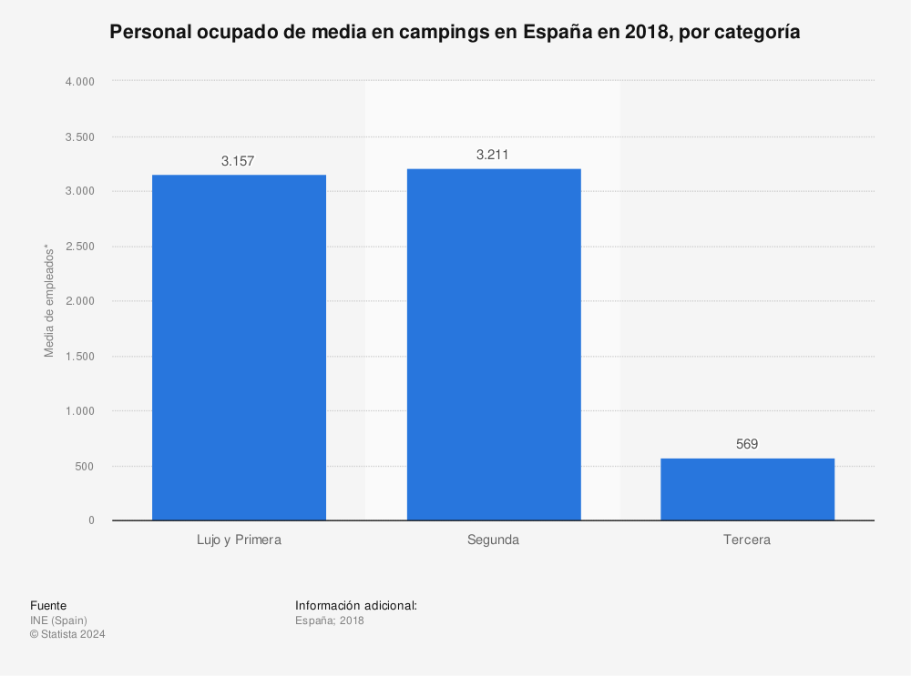 Estadística: Personal ocupado de media en campings en España en 2018, por categoría | Statista