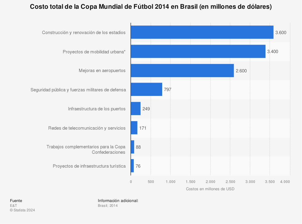 Estadística: Costo total de la Copa Mundial de Fútbol 2014 en Brasil (en millones de dólares) | Statista