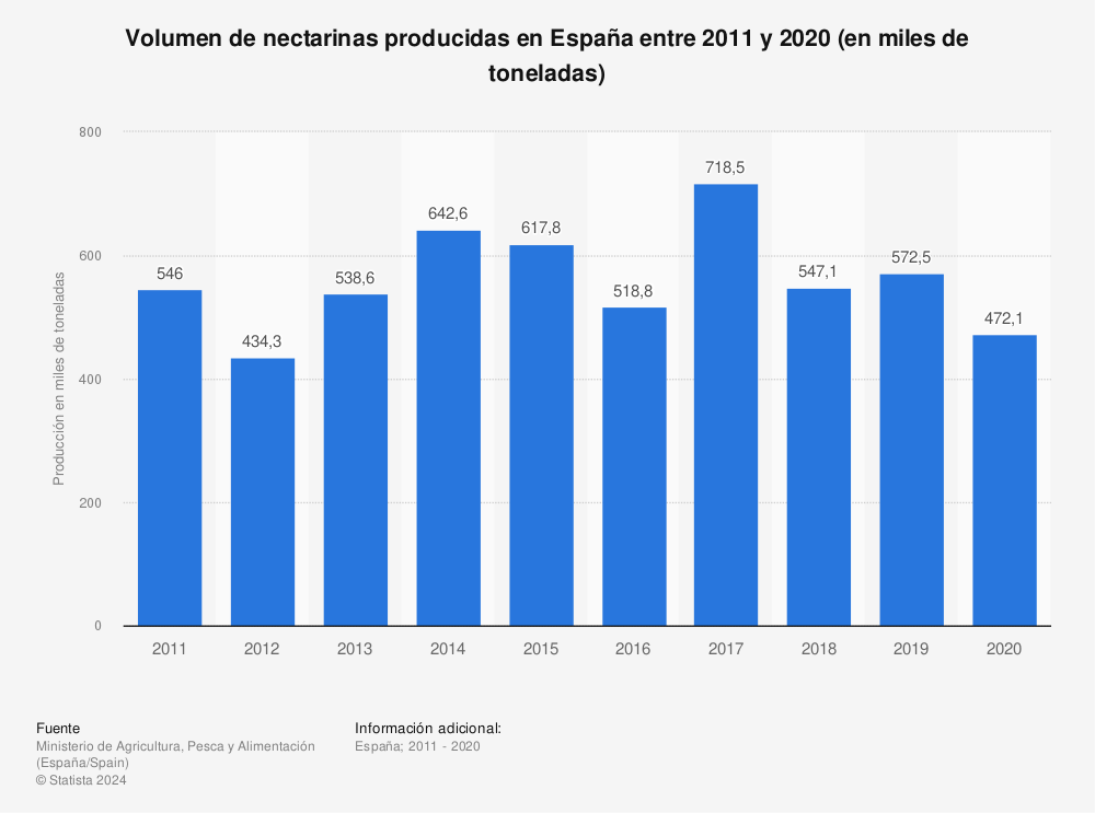 Estadística: Volumen de nectarinas producidas en España entre 2011 y 2020 (en miles de toneladas) | Statista