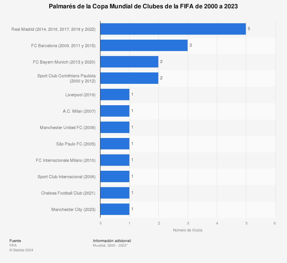 Estadística: Palmarés de la Copa Mundial de Clubes de la FIFA de 2000 a 2021 | Statista