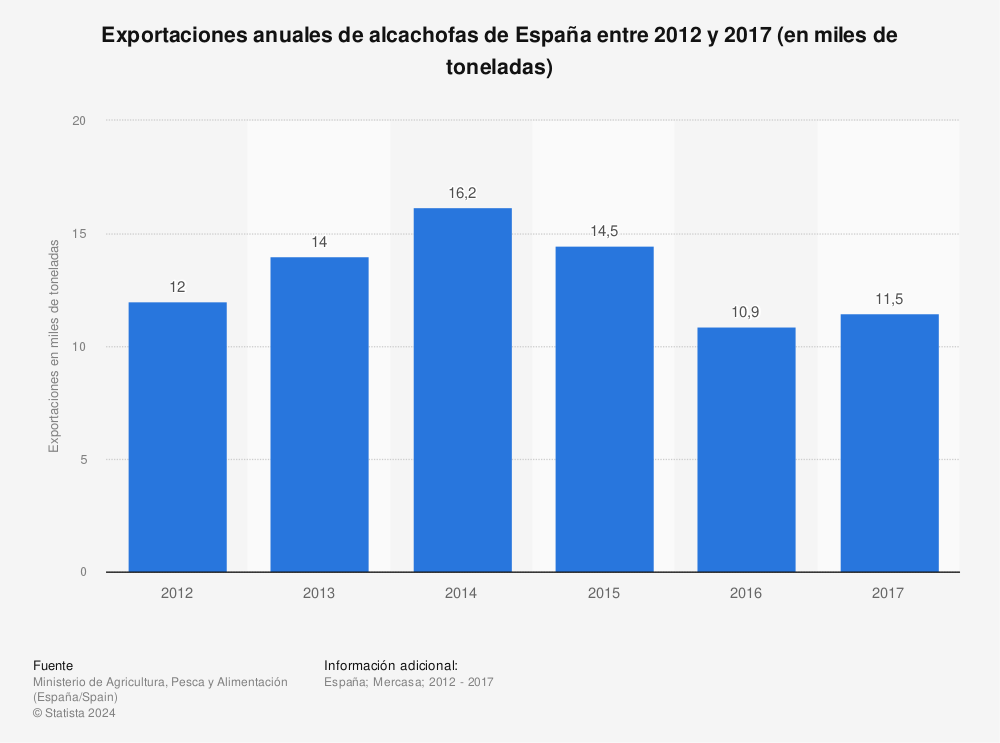 Estadística: Exportaciones anuales de alcachofas de España entre 2012 y 2017 (en miles de toneladas) | Statista