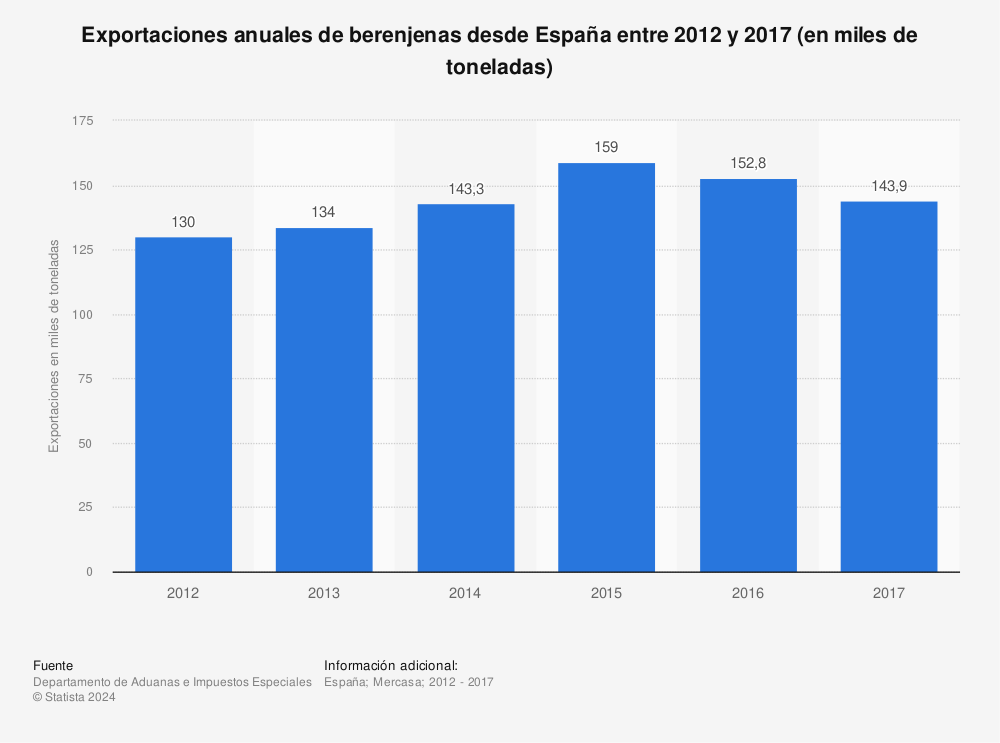 Estadística: Exportaciones anuales de berenjenas desde España entre 2012 y 2017 (en miles de toneladas) | Statista