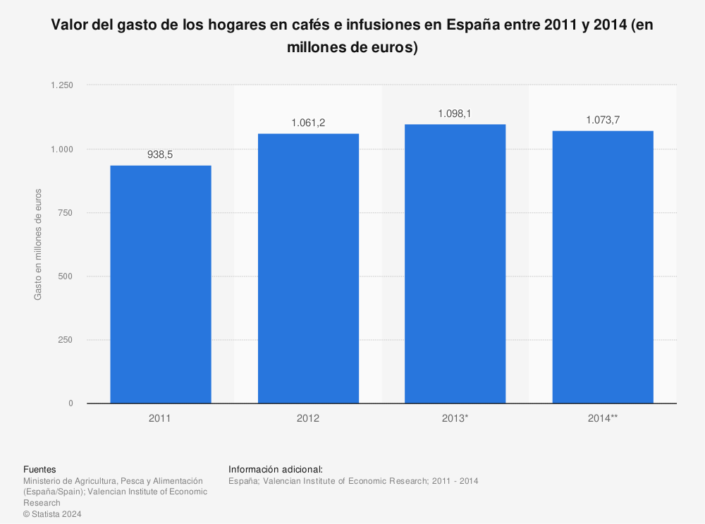 Estadística: Valor del gasto de los hogares en cafés e infusiones en España entre 2011 y 2014 (en millones de euros) | Statista