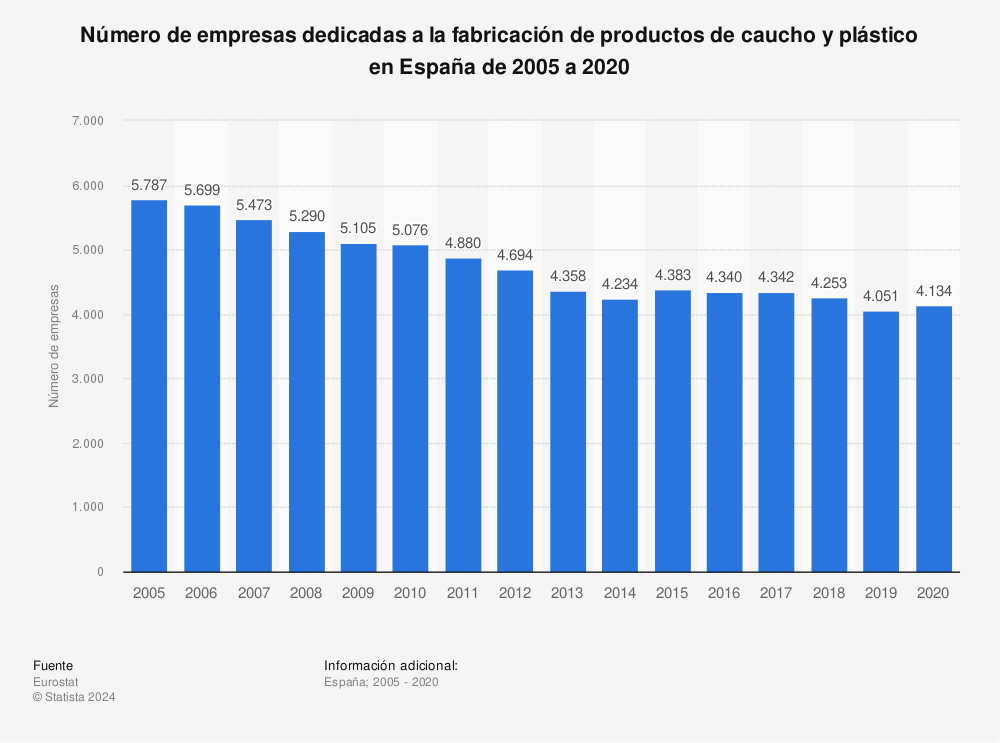 Estadística: Número de empresas dedicadas a la fabricación de productos de caucho y plástico en España de 2005 a 2020 | Statista