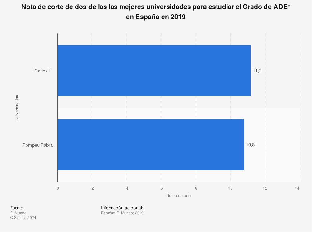 Estadística: Nota de corte de dos de las las mejores universidades para estudiar el Grado de ADE* en España en 2019 | Statista