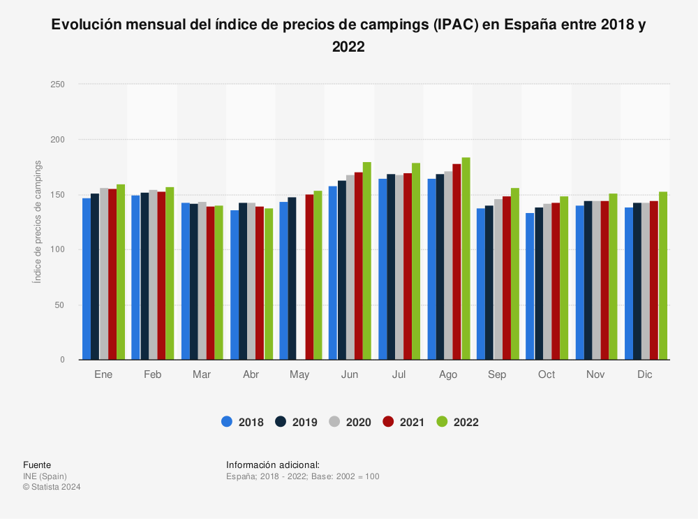 Estadística: Evolución mensual del índice de precios de campings (IPAC) en España entre 2018 y 2020 | Statista