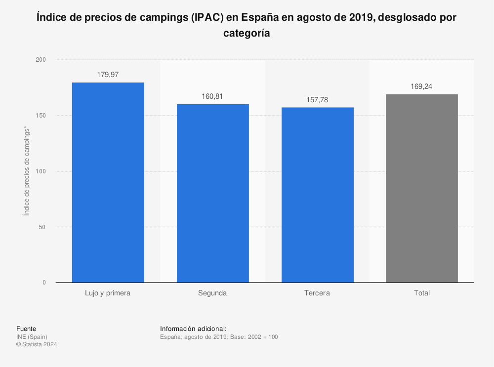 Estadística: Índice de precios de campings (IPAC) en España en agosto de 2019, desglosado por categoría | Statista