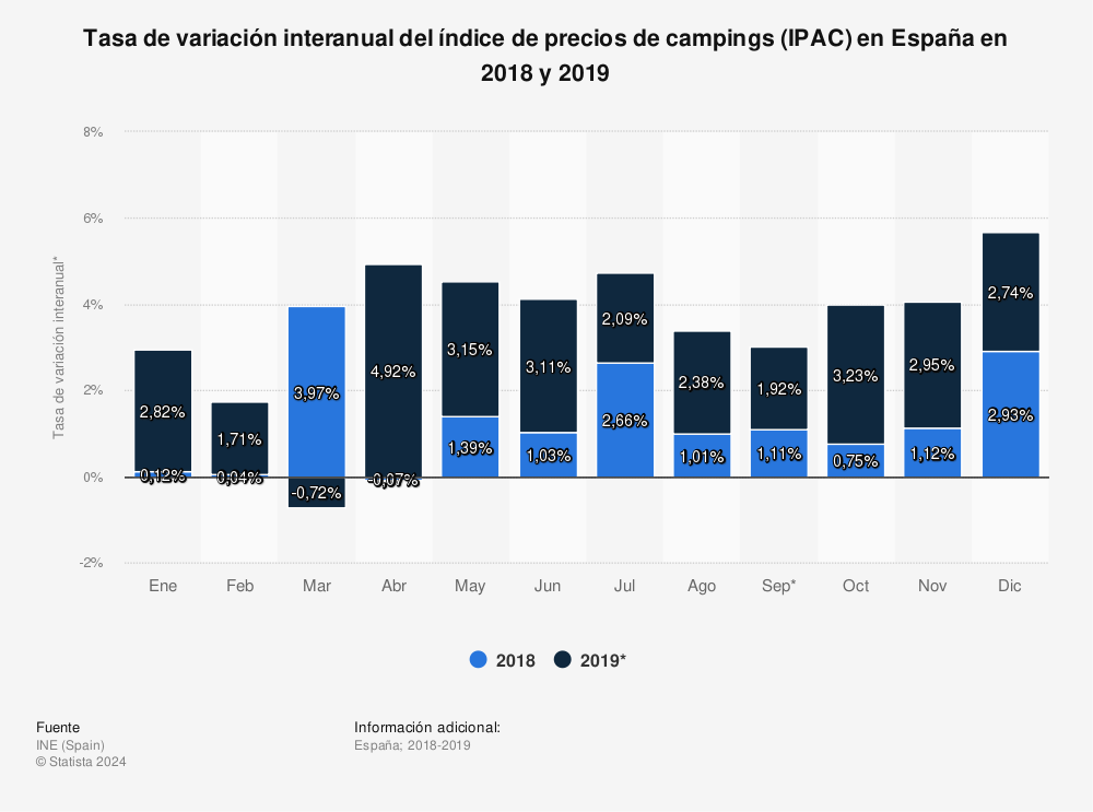 Estadística: Tasa de variación interanual del índice de precios de campings (IPAC) en España en 2018 y 2019 | Statista