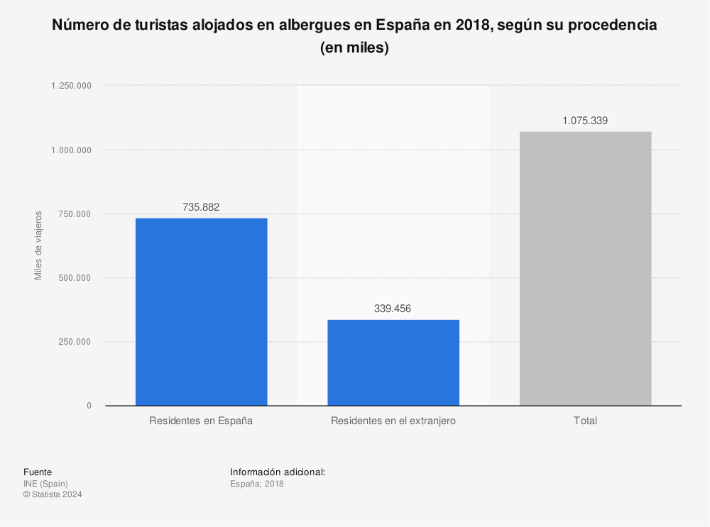 Estadística: Número de turistas alojados en albergues en España en 2018, según su procedencia (en miles) | Statista