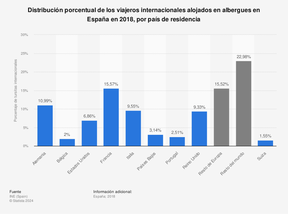 Estadística: Distribución porcentual de los viajeros internacionales alojados en albergues en España en 2018, por país de residencia | Statista