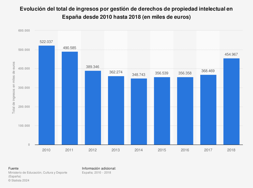 Estadística: Evolución del total de ingresos por gestión de derechos de propiedad intelectual en España desde 2010 hasta 2018 (en miles de euros) | Statista