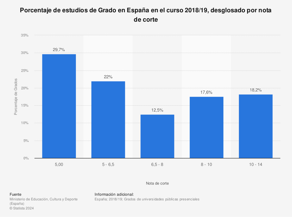 Estadística: Porcentaje de estudios de Grado en España en el curso 2018/19, desglosado por nota de corte | Statista