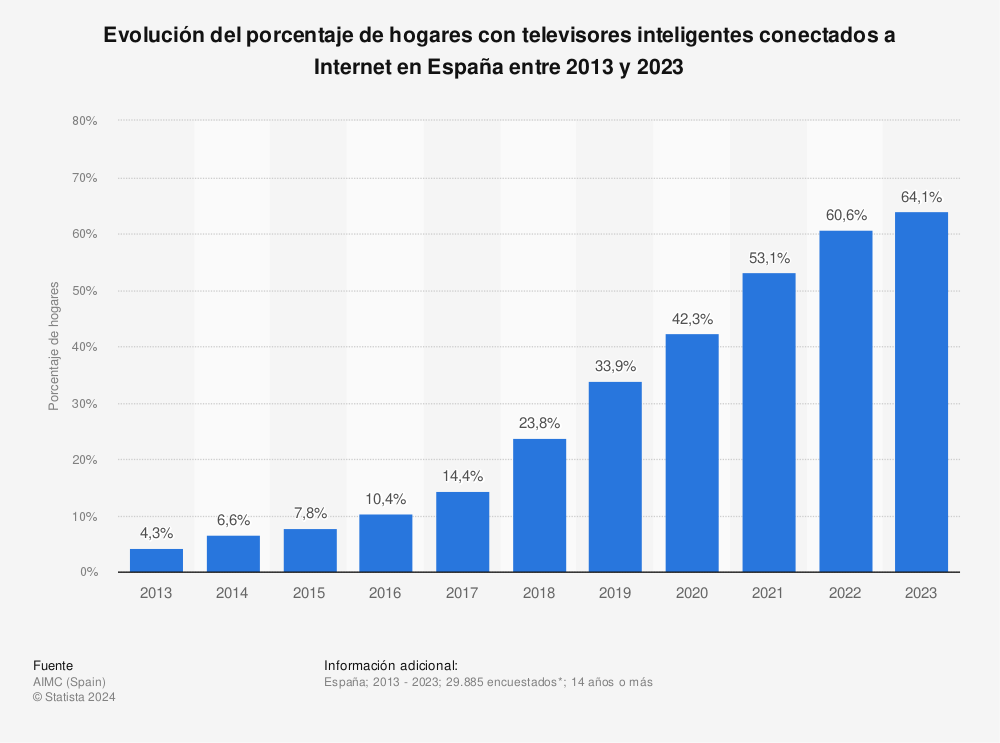 Estadística: Evolución del porcentaje de hogares con televisores inteligentes conectados a Internet en España entre 2013 y 2021 | Statista