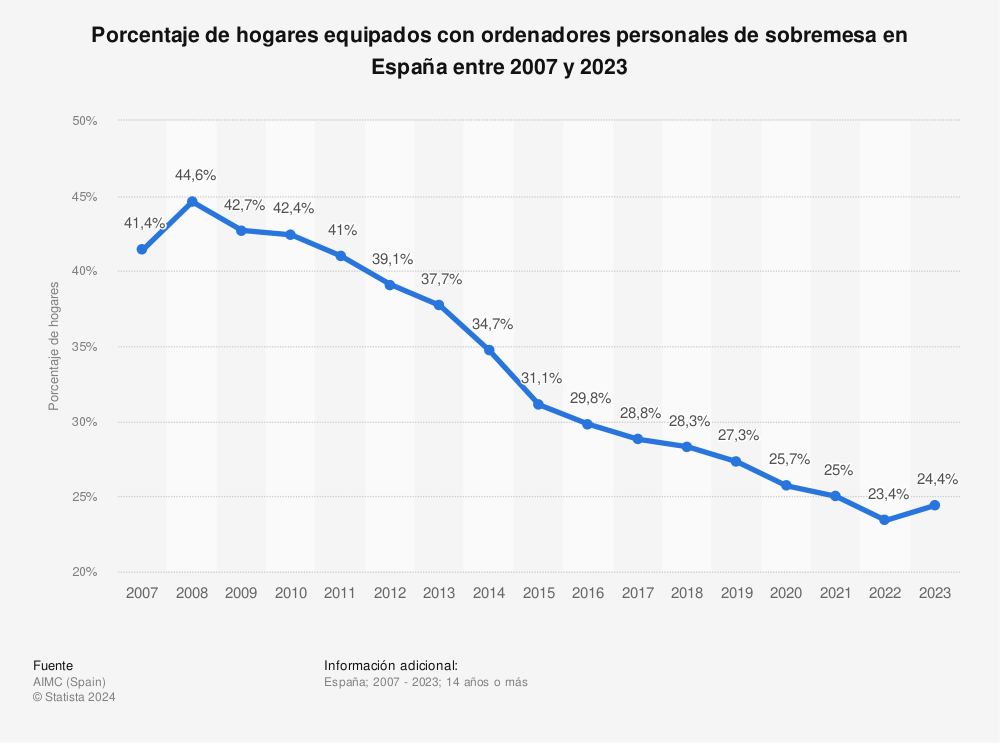 Estadística: Porcentaje de hogares equipados con ordenadores personales de sobremesa en España entre 2007 y 2020 | Statista