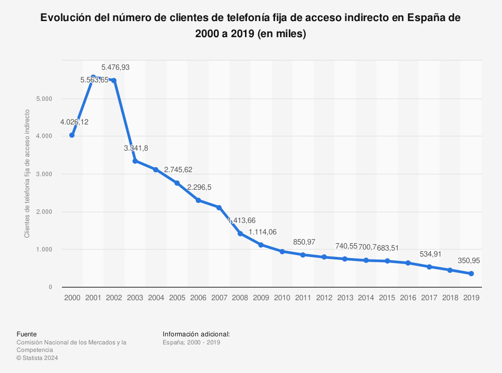 Estadística: Evolución del número de clientes de telefonía fija de acceso indirecto en España de 2000 a 2019 (en miles) | Statista