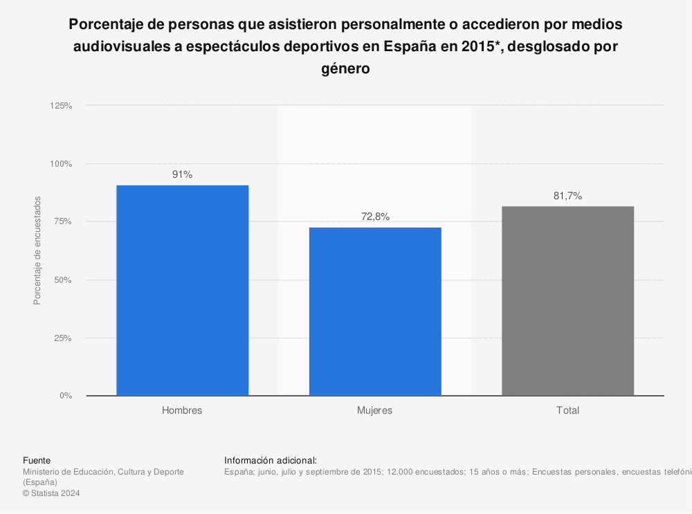 Estadística: Porcentaje de personas que asistieron personalmente o accedieron por medios audiovisuales a espectáculos deportivos en España en 2015*, desglosado por género | Statista
