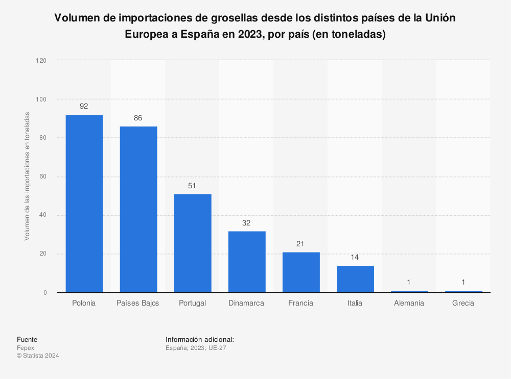 Estadística: Volumen de importaciones de grosellas desde los distintos países de la Unión Europea a España en 2021, por país (en toneladas) | Statista