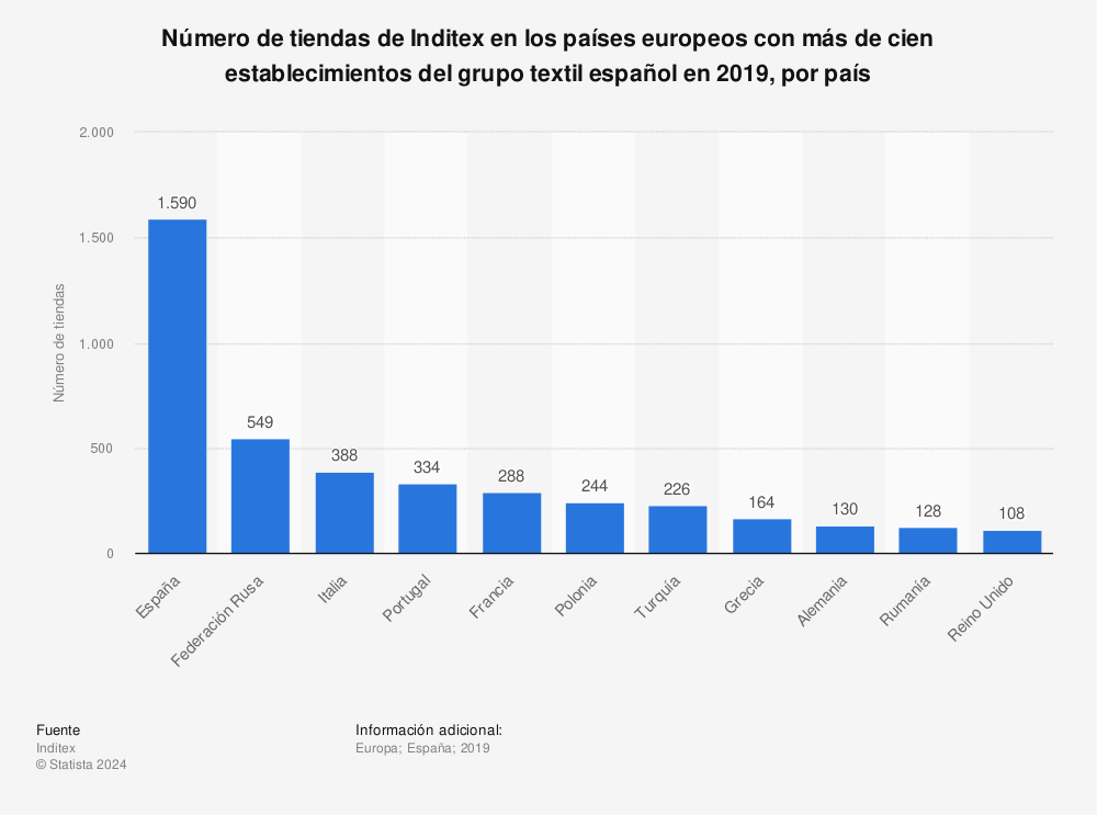 Estadística: Número de tiendas de Inditex en los países europeos con más de cien establecimientos del grupo textil español en 2019, por país | Statista