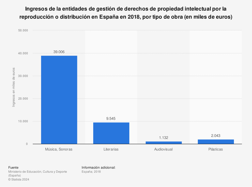 Estadística: Ingresos de la entidades de gestión de derechos de propiedad intelectual por la reproducción o distribución en España en 2018, por tipo de obra (en miles de euros) | Statista