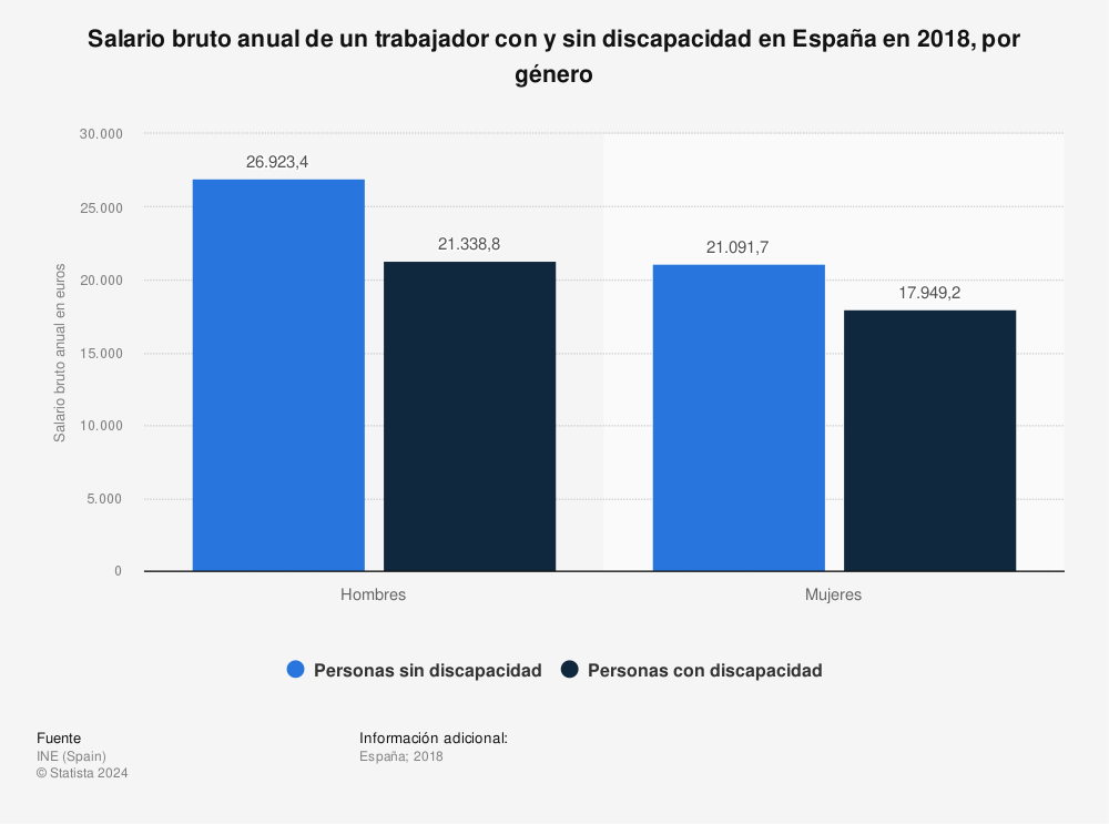 Estadística: Salario bruto anual de un trabajador con y sin discapacidad en España en 2018, por género | Statista