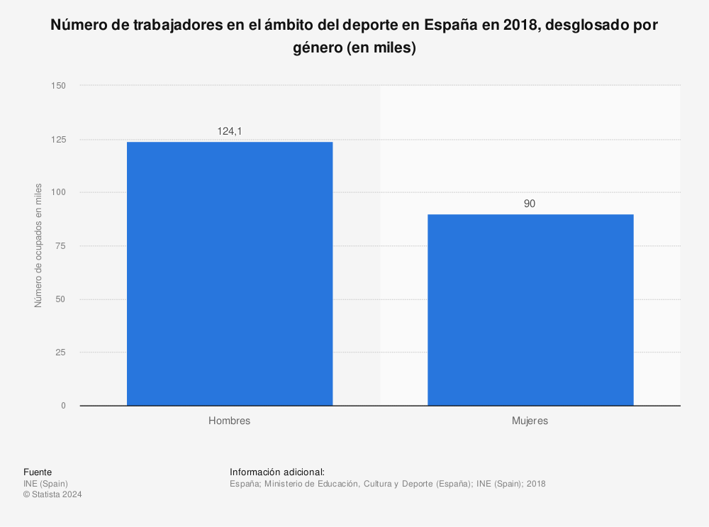 Estadística: Número de trabajadores en el ámbito del deporte en España en 2018, desglosado por género (en miles) | Statista