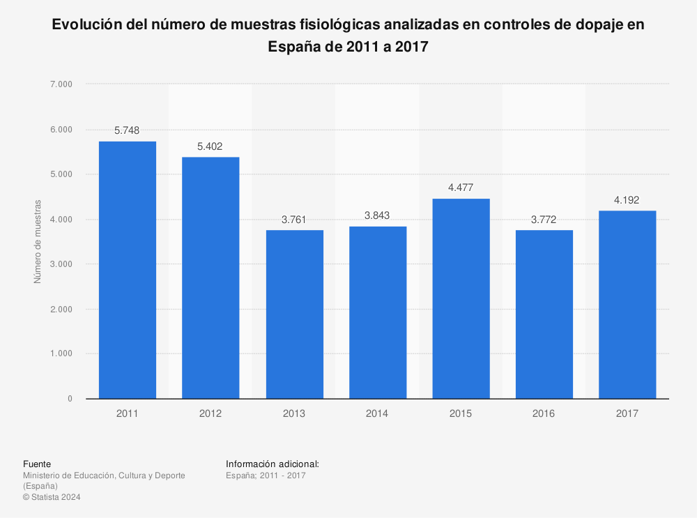 Estadística: Evolución del número de muestras fisiológicas analizadas en controles de dopaje en España de 2011 a 2017 | Statista