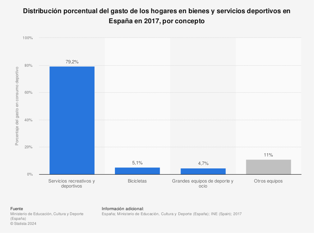 Estadística: Distribución porcentual del gasto de los hogares en bienes y servicios deportivos en España en 2017, por concepto | Statista