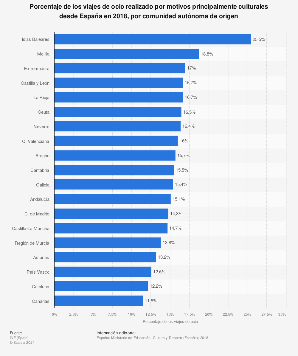 Estadística: Porcentaje de los viajes de ocio realizado por motivos principalmente culturales desde España en 2018, por comunidad autónoma de origen | Statista