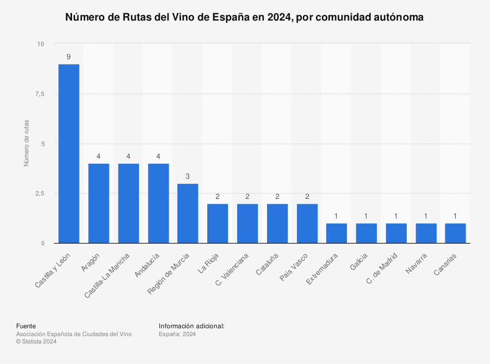 Estadística: Número de Rutas del Vino de España en 2023, por comunidad autónoma | Statista