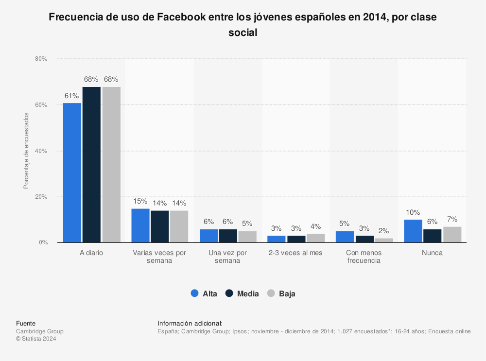 Estadística: Frecuencia de uso de Facebook entre los jóvenes españoles en 2014, por clase social | Statista