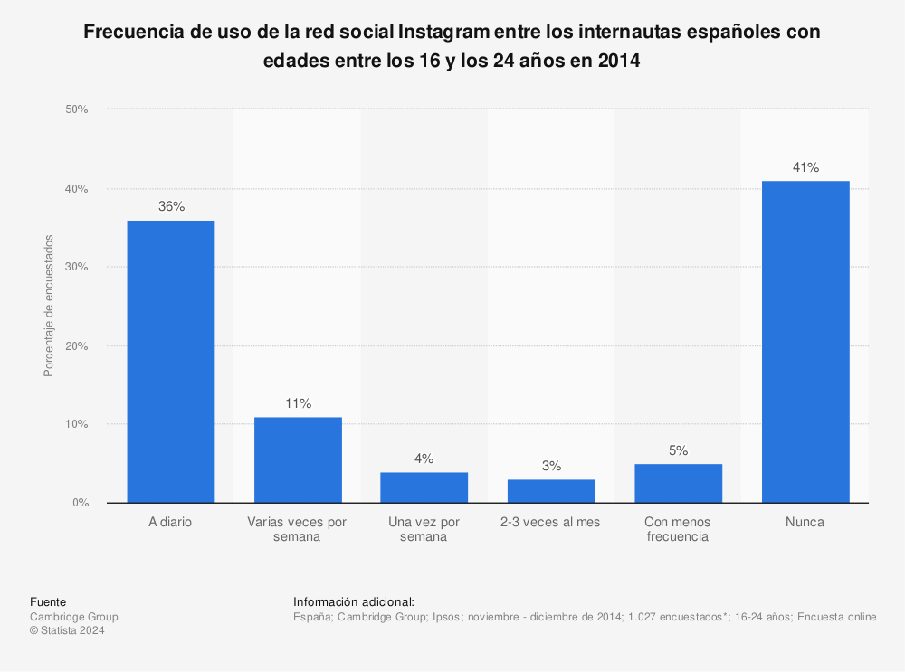 Estadística: Frecuencia de uso de la red social Instagram entre los internautas españoles con edades entre los 16 y los 24 años en 2014 | Statista