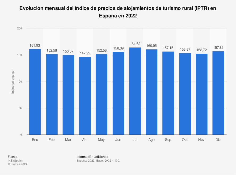 Estadística: Evolución mensual del índice de precios de alojamientos de turismo rural (IPTR) en España en 2022 | Statista