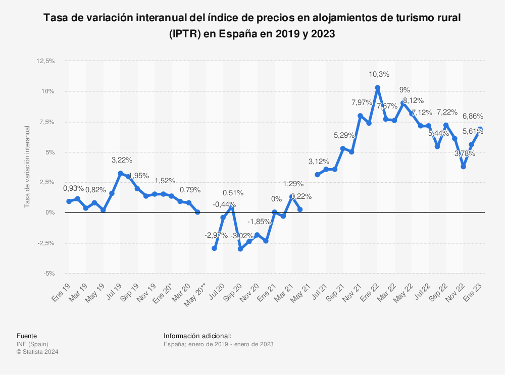 Estadística: Tasa de variación interanual del índice de precios en alojamientos de turismo rural (IPTR) en España en 2019 y 2021 | Statista