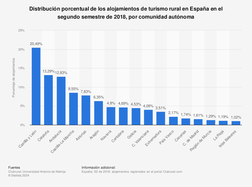 Estadística: Distribución porcentual de los alojamientos de turismo rural en España en el segundo semestre de 2018, por comunidad autónoma | Statista