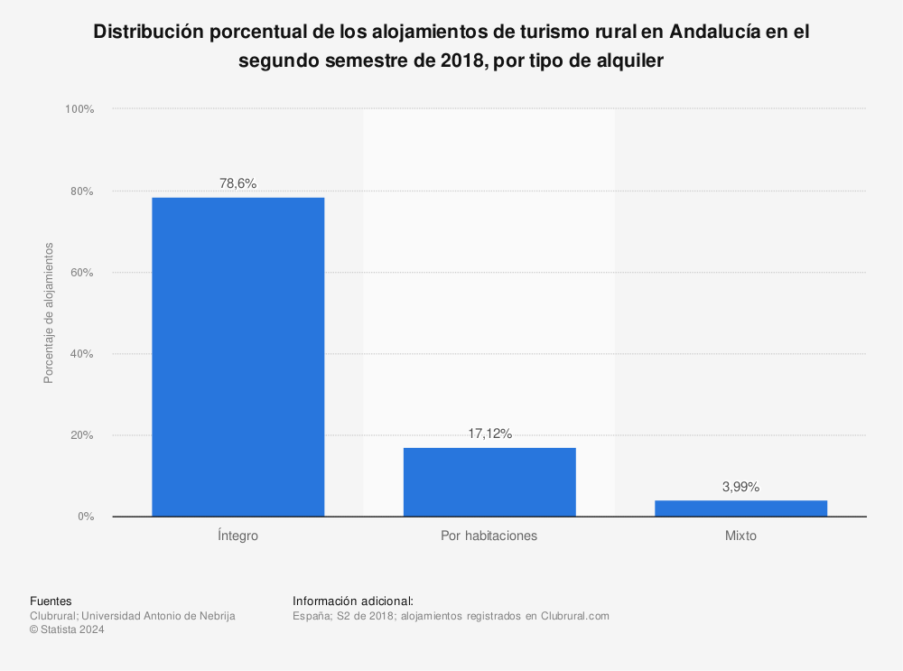 Estadística: Distribución porcentual de los alojamientos de turismo rural en Andalucía en el segundo semestre de 2018, por tipo de alquiler | Statista