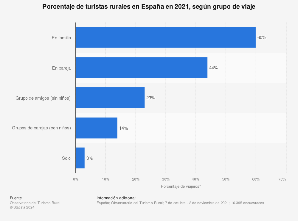 Estadística: Porcentaje de turistas rurales en España en 2020, según grupo de viaje | Statista