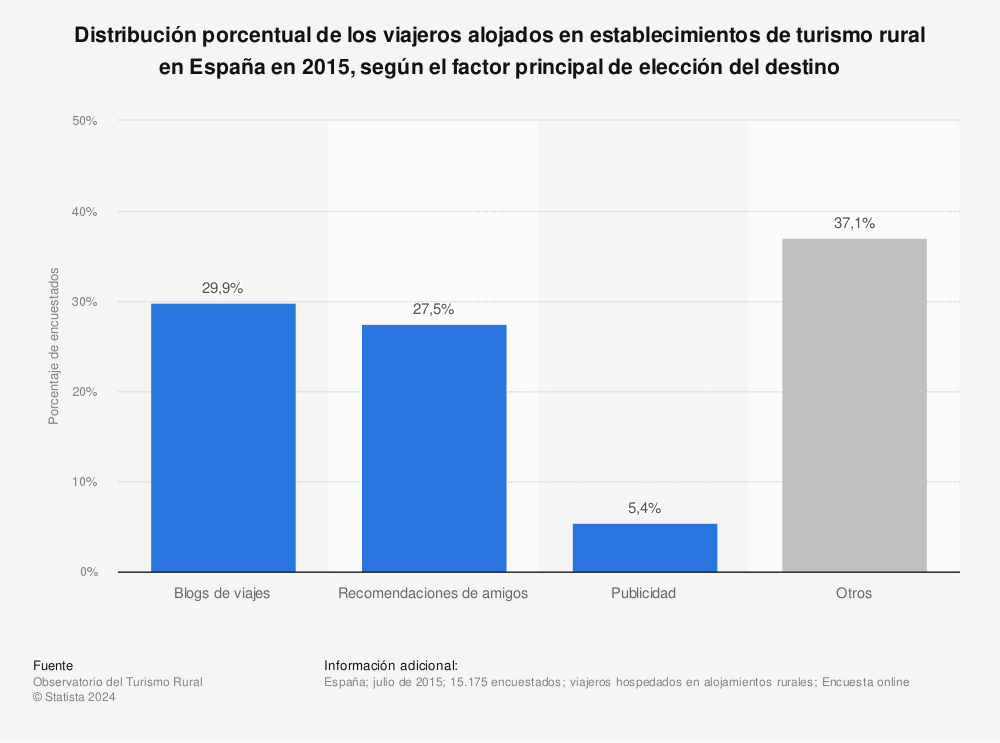 Estadística: Distribución porcentual de los viajeros alojados en establecimientos de turismo rural en España en 2015, según el factor principal de elección del destino | Statista