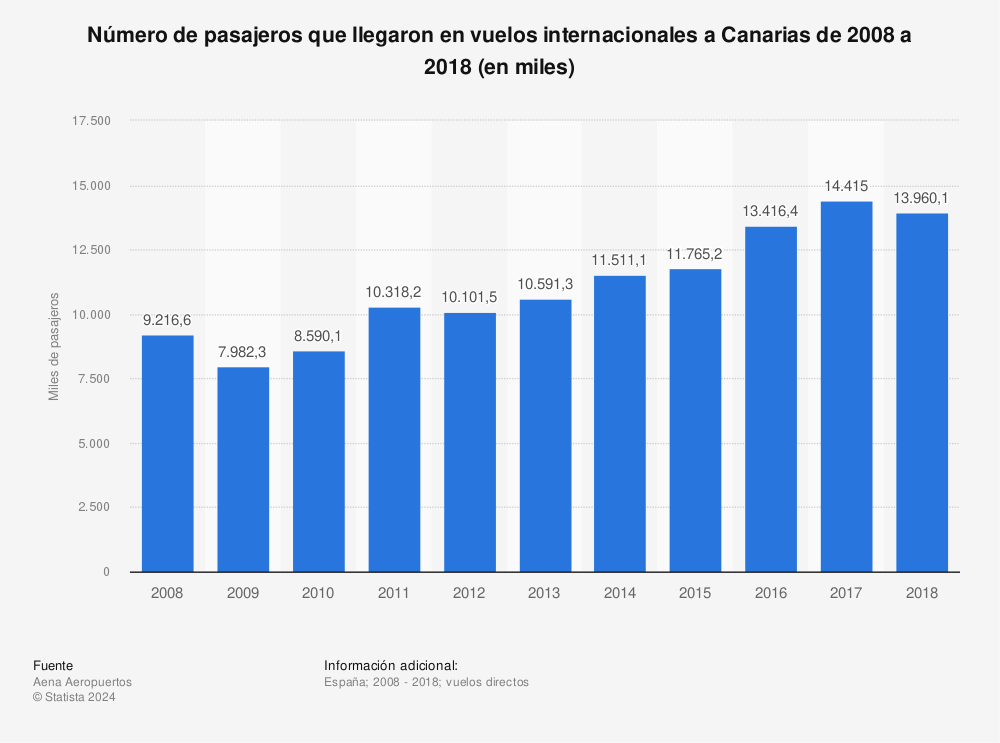 Estadística: Número de pasajeros que llegaron en vuelos internacionales a Canarias de 2008 a 2018 (en miles) | Statista