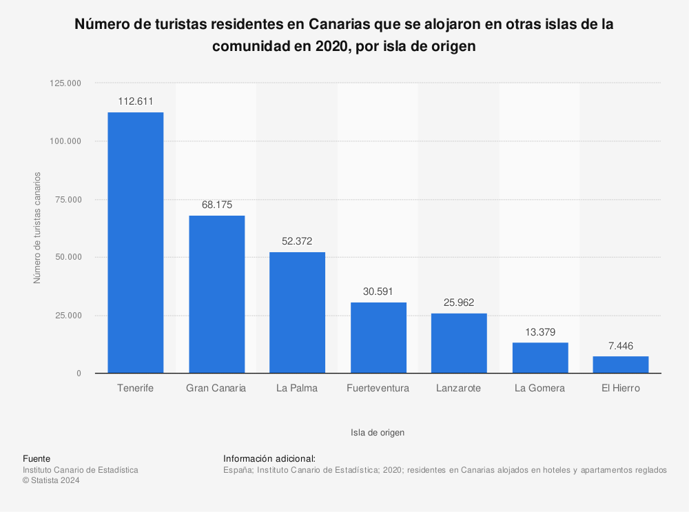Estadística: Número de turistas residentes en Canarias que se alojaron en otras islas de la comunidad en 2020, por isla de origen | Statista