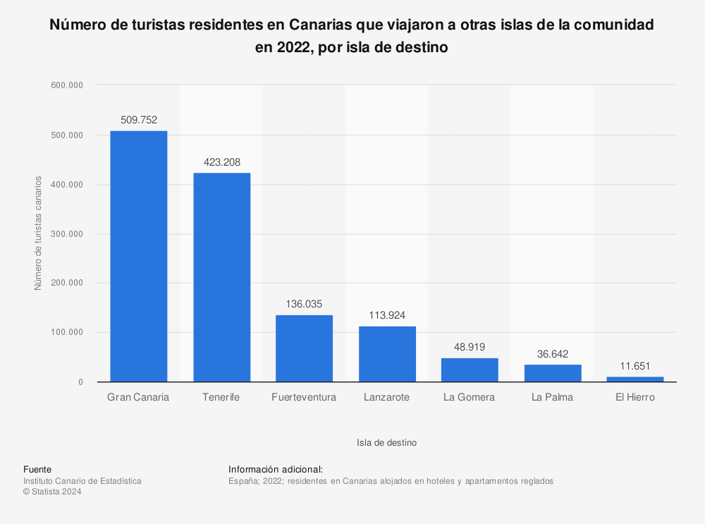 Estadística: Número de turistas residentes en Canarias que viajaron a otras islas de la comunidad en 2020, por isla de destino | Statista
