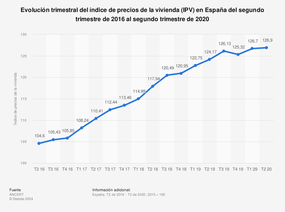 Estadística: Evolución trimestral del índice de precios de la vivienda (IPV) en España del segundo trimestre de 2016 al segundo trimestre de 2020 | Statista